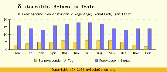 Klimadaten Brixen im Thale Klimadiagramm: Regentage, Sonnenstunden