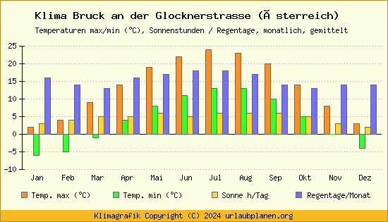 Klima Bruck an der Glocknerstrasse (Österreich)