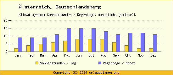 Klimadaten Deutschlandsberg Klimadiagramm: Regentage, Sonnenstunden