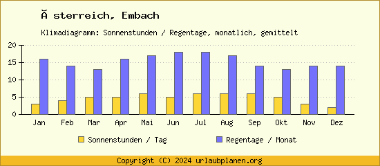 Klimadaten Embach Klimadiagramm: Regentage, Sonnenstunden