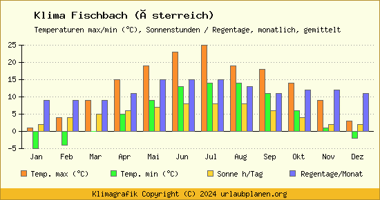 Klima Fischbach (Österreich)