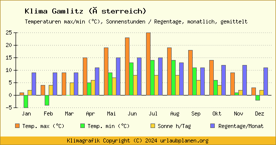 Klima Gamlitz (Österreich)