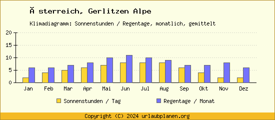 Klimadaten Gerlitzen Alpe Klimadiagramm: Regentage, Sonnenstunden