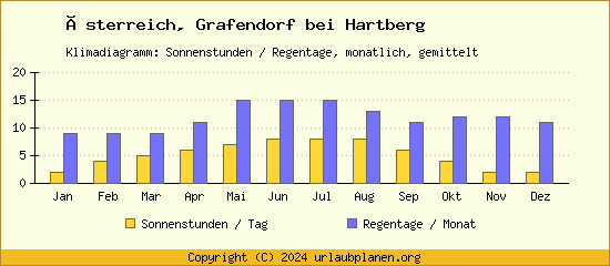 Klimadaten Grafendorf bei Hartberg Klimadiagramm: Regentage, Sonnenstunden