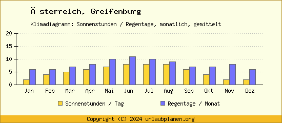 Klimadaten Greifenburg Klimadiagramm: Regentage, Sonnenstunden