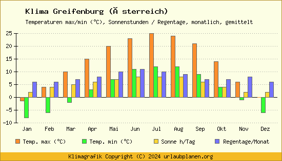 Klima Greifenburg (Österreich)
