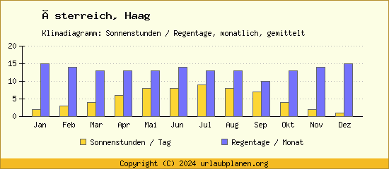 Klimadaten Haag Klimadiagramm: Regentage, Sonnenstunden