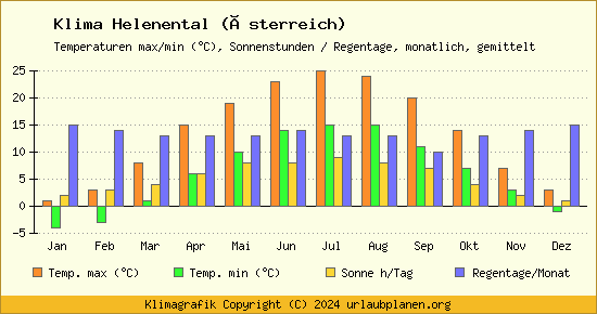 Klima Helenental (Österreich)