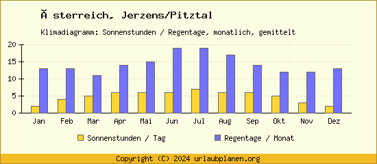 Klimadaten Jerzens/Pitztal Klimadiagramm: Regentage, Sonnenstunden
