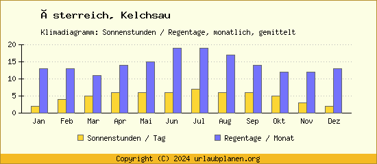 Klimadaten Kelchsau Klimadiagramm: Regentage, Sonnenstunden
