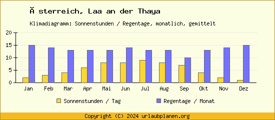 Klimadaten Laa an der Thaya Klimadiagramm: Regentage, Sonnenstunden