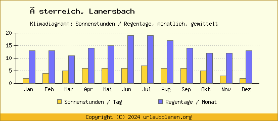 Klimadaten Lanersbach Klimadiagramm: Regentage, Sonnenstunden