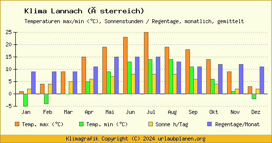 Klima Lannach (Österreich)
