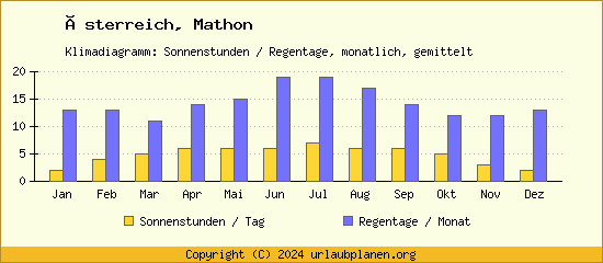 Klimadaten Mathon Klimadiagramm: Regentage, Sonnenstunden