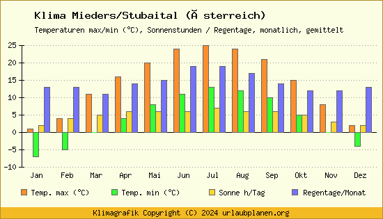 Klima Mieders/Stubaital (Österreich)