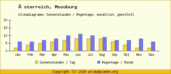 Klimadaten Moosburg Klimadiagramm: Regentage, Sonnenstunden