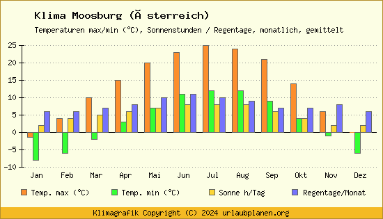 Klima Moosburg (Österreich)