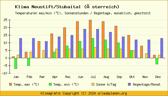 Klima Neustift/Stubaital (Österreich)