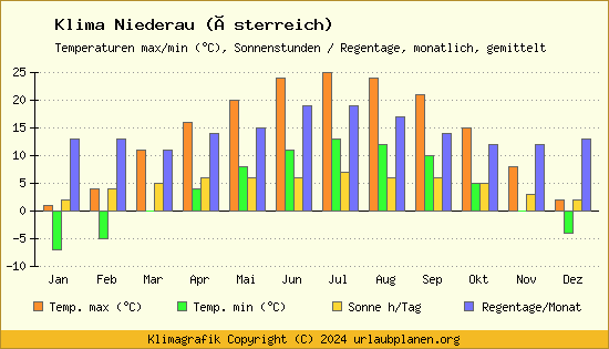 Klima Niederau (Österreich)