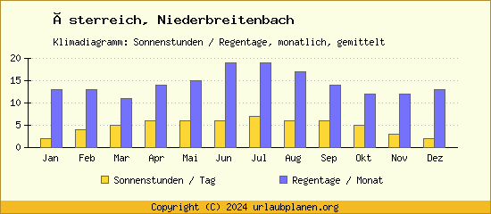 Klimadaten Niederbreitenbach Klimadiagramm: Regentage, Sonnenstunden