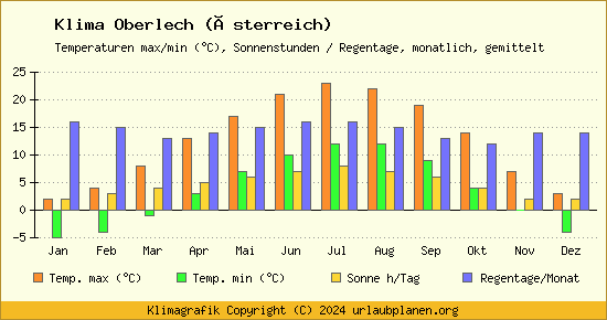 Klima Oberlech (Österreich)