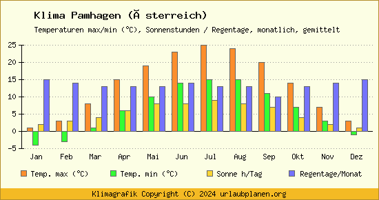 Klima Pamhagen (Österreich)