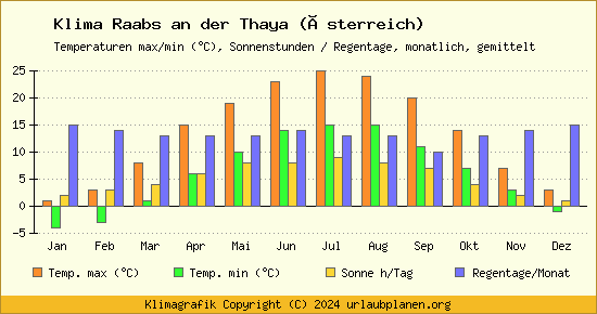 Klima Raabs an der Thaya (Österreich)