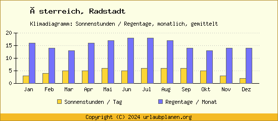 Klimadaten Radstadt Klimadiagramm: Regentage, Sonnenstunden