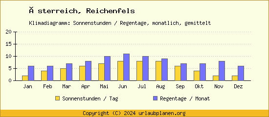 Klimadaten Reichenfels Klimadiagramm: Regentage, Sonnenstunden