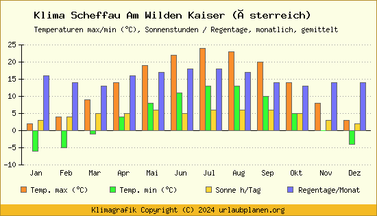 Klima Scheffau Am Wilden Kaiser (Österreich)