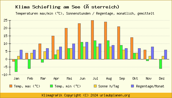Klima Schiefling am See (Österreich)