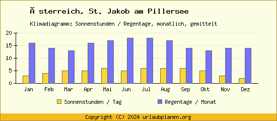 Klimadaten St. Jakob am Pillersee Klimadiagramm: Regentage, Sonnenstunden