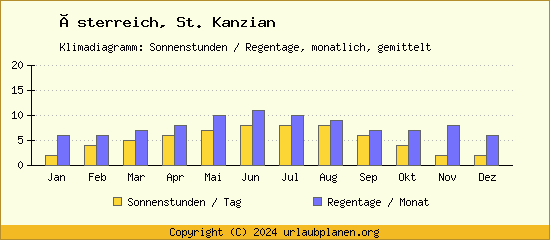 Klimadaten St. Kanzian Klimadiagramm: Regentage, Sonnenstunden