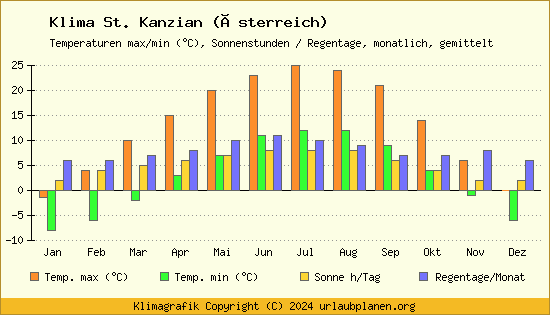 Klima St. Kanzian (Österreich)