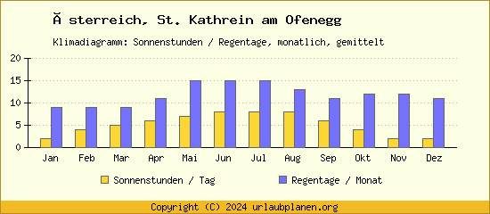 Klimadaten St. Kathrein am Ofenegg Klimadiagramm: Regentage, Sonnenstunden