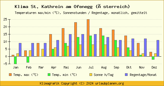 Klima St. Kathrein am Ofenegg (Österreich)