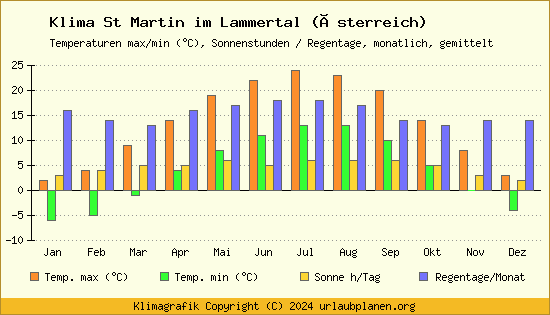 Klima St Martin im Lammertal (Österreich)
