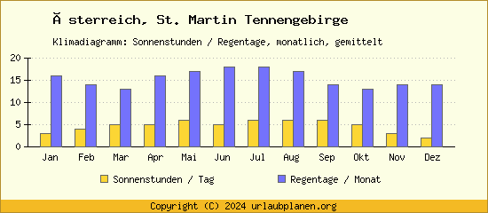 Klimadaten St. Martin Tennengebirge Klimadiagramm: Regentage, Sonnenstunden