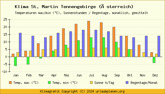 Klima St. Martin Tennengebirge (Österreich)