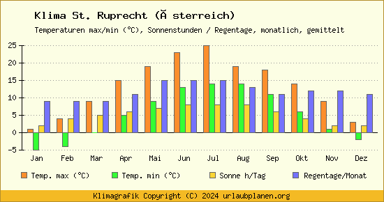 Klima St. Ruprecht (Österreich)