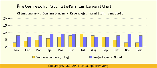 Klimadaten St. Stefan im Lavantthal Klimadiagramm: Regentage, Sonnenstunden