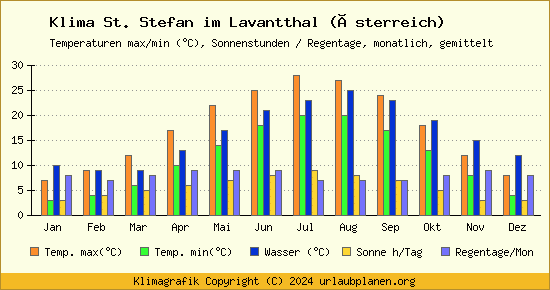 Klima St. Stefan im Lavantthal (Österreich)
