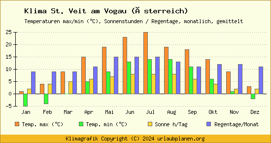 Klima St. Veit am Vogau (Österreich)