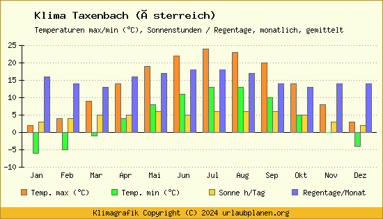 Klima Taxenbach (Österreich)