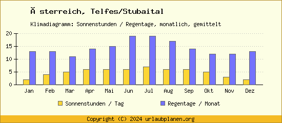 Klimadaten Telfes/Stubaital Klimadiagramm: Regentage, Sonnenstunden