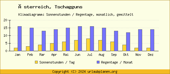 Klimadaten Tschagguns Klimadiagramm: Regentage, Sonnenstunden