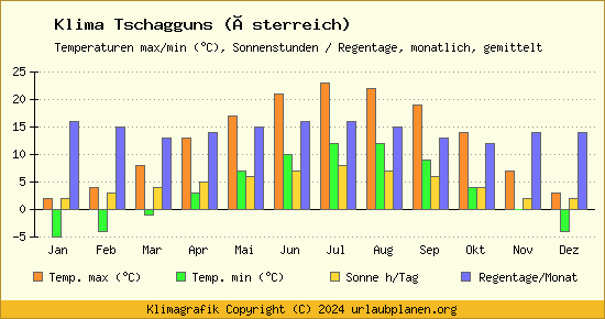 Klima Tschagguns (Österreich)
