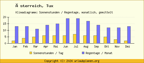 Klimadaten Tux Klimadiagramm: Regentage, Sonnenstunden