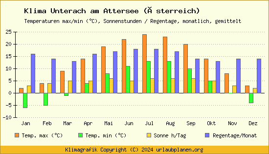 Klima Unterach am Attersee (Österreich)