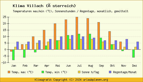 Klima Villach (Österreich)